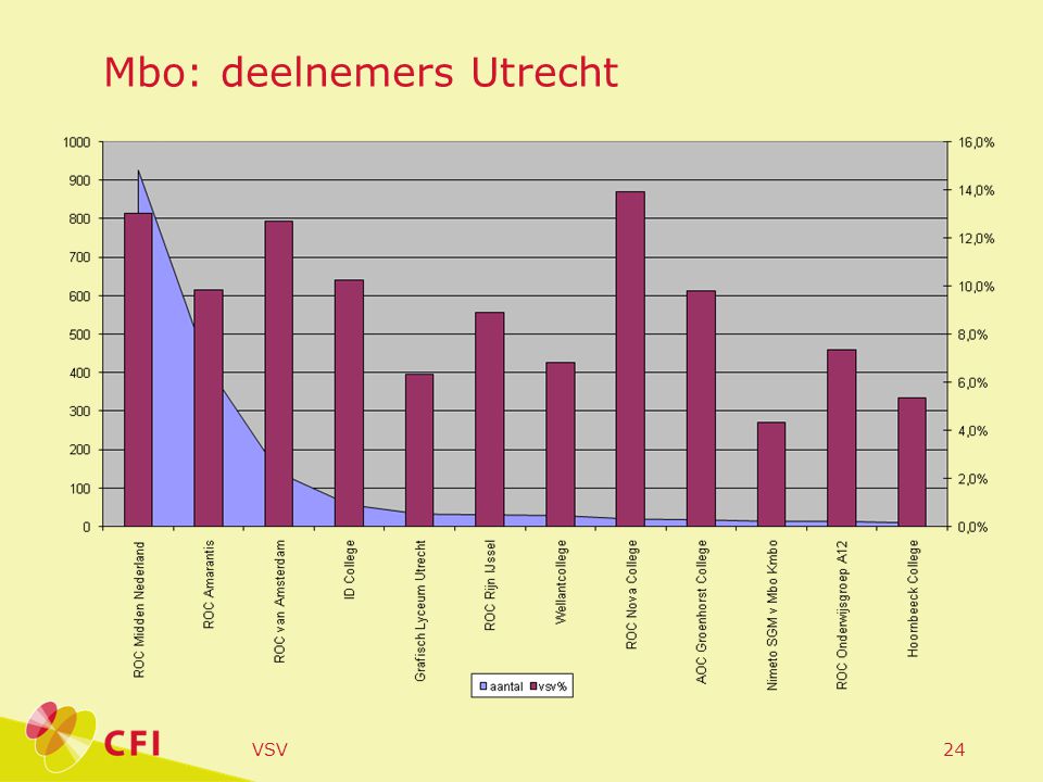 VSV24 Mbo: deelnemers Utrecht