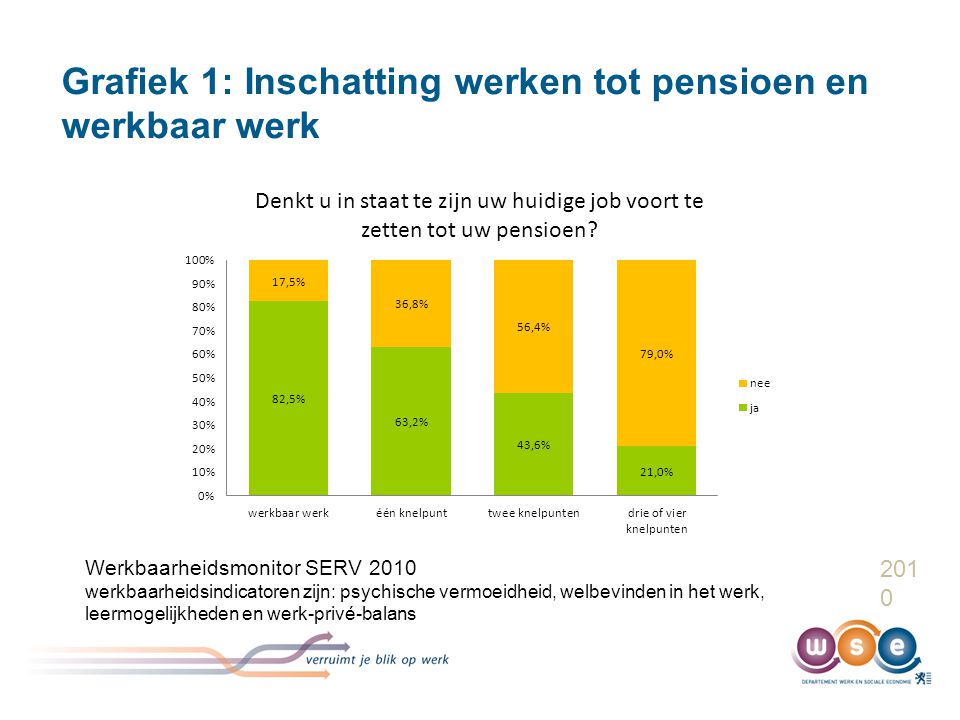 Grafiek 1: Inschatting werken tot pensioen en werkbaar werk Werkbaarheidsmonitor SERV 2010 werkbaarheidsindicatoren zijn: psychische vermoeidheid, welbevinden in het werk, leermogelijkheden en werk-privé-balans