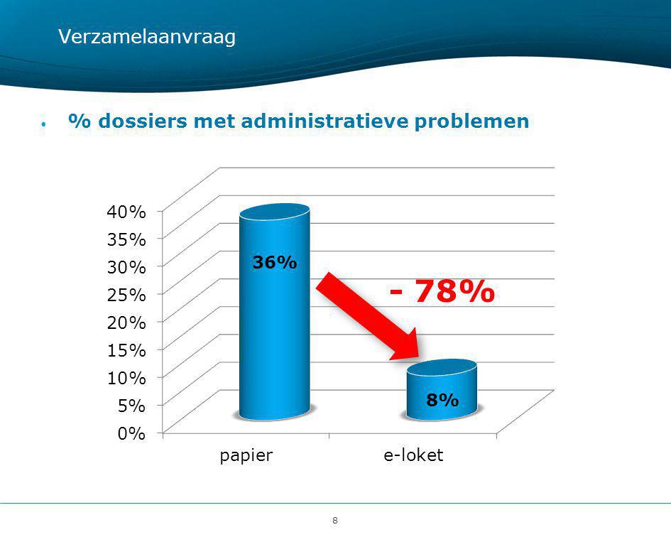 8 Verzamelaanvraag • % dossiers met administratieve problemen - 78%