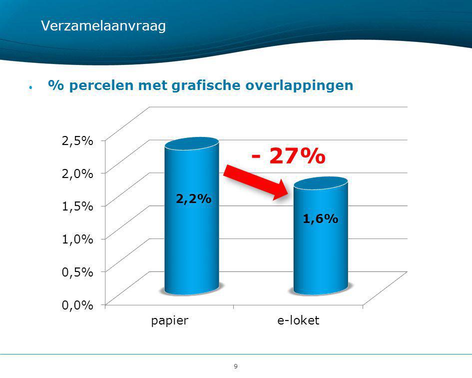 9 Verzamelaanvraag • % percelen met grafische overlappingen - 27%