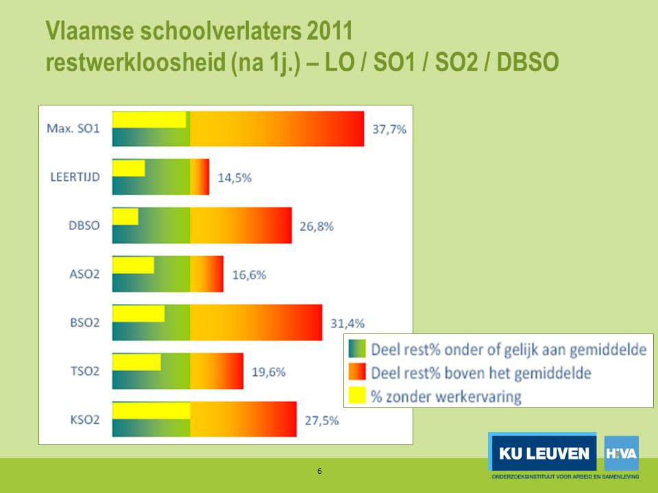 Vlaamse schoolverlaters 2011 restwerkloosheid (na 1j.) – LO / SO1 / SO2 / DBSO 6
