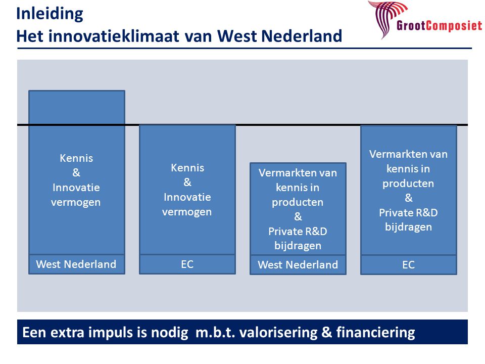 Inleiding Het innovatieklimaat van West Nederland Een extra impuls is nodig m.b.t.