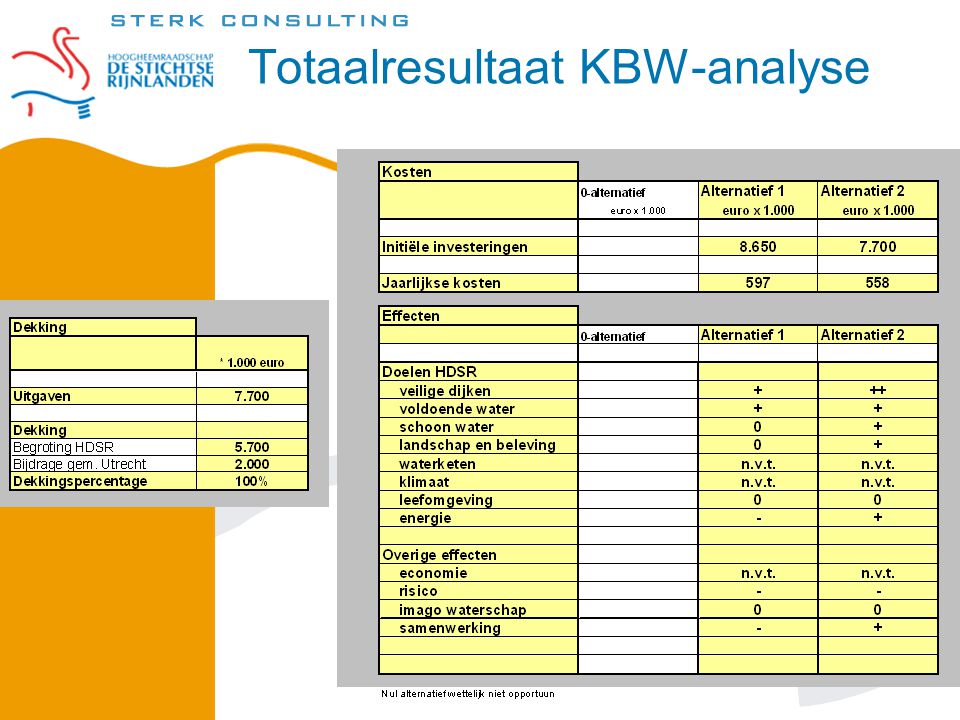 Totaalresultaat KBW-analyse