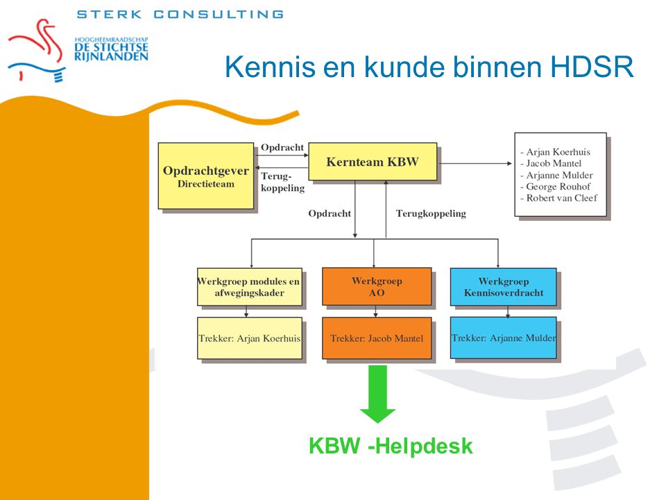 Kennis en kunde binnen HDSR KBW -Helpdesk