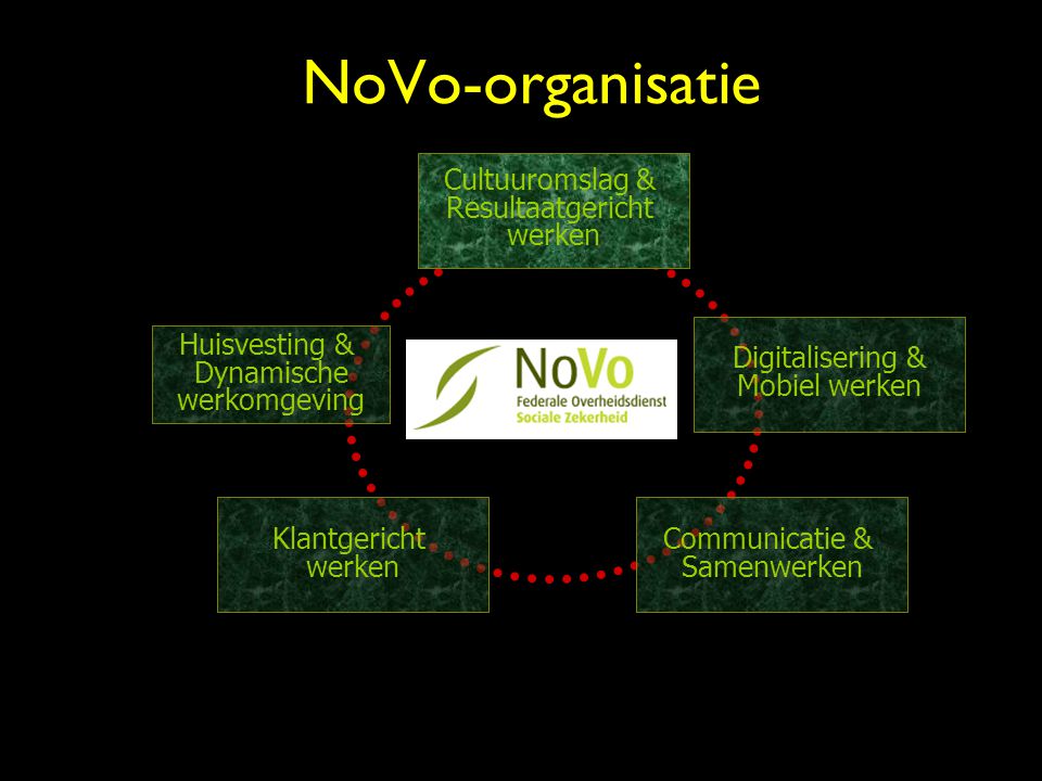 NoVo-organisatie Huisvesting & Dynamische werkomgeving Cultuuromslag & Resultaatgericht werken Digitalisering & Mobiel werken Klantgericht werken Communicatie & Samenwerken