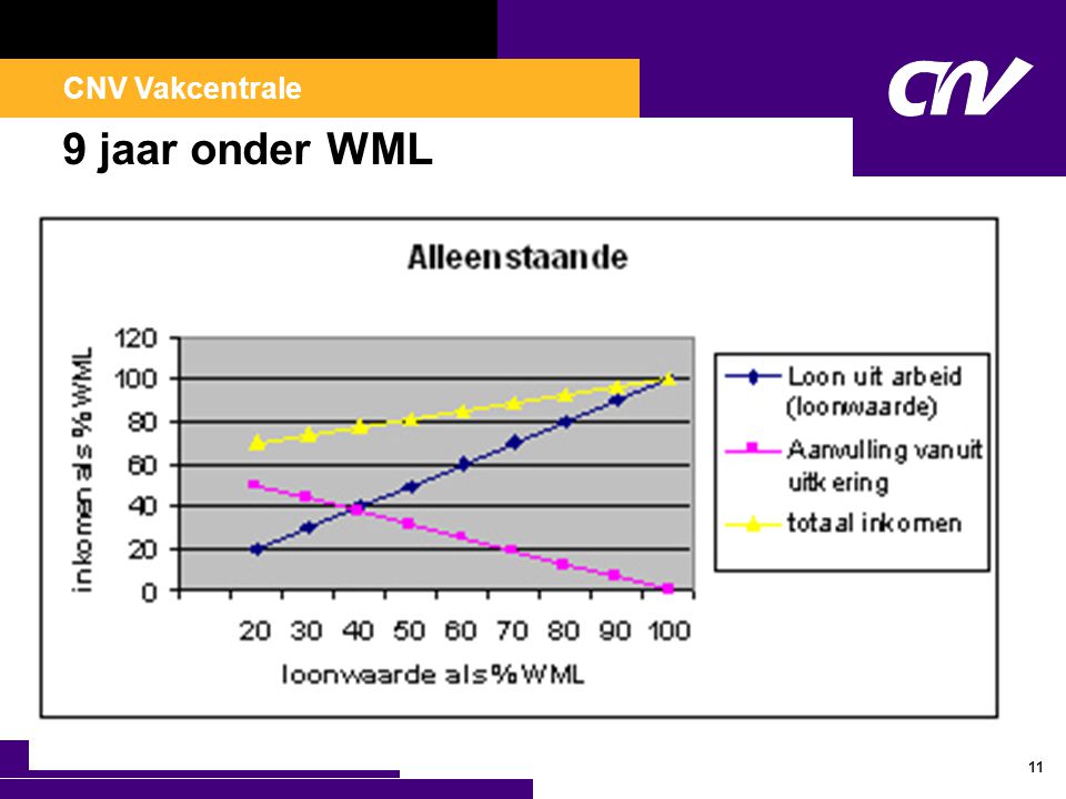 CNV Vakcentrale 9 jaar onder WML 11