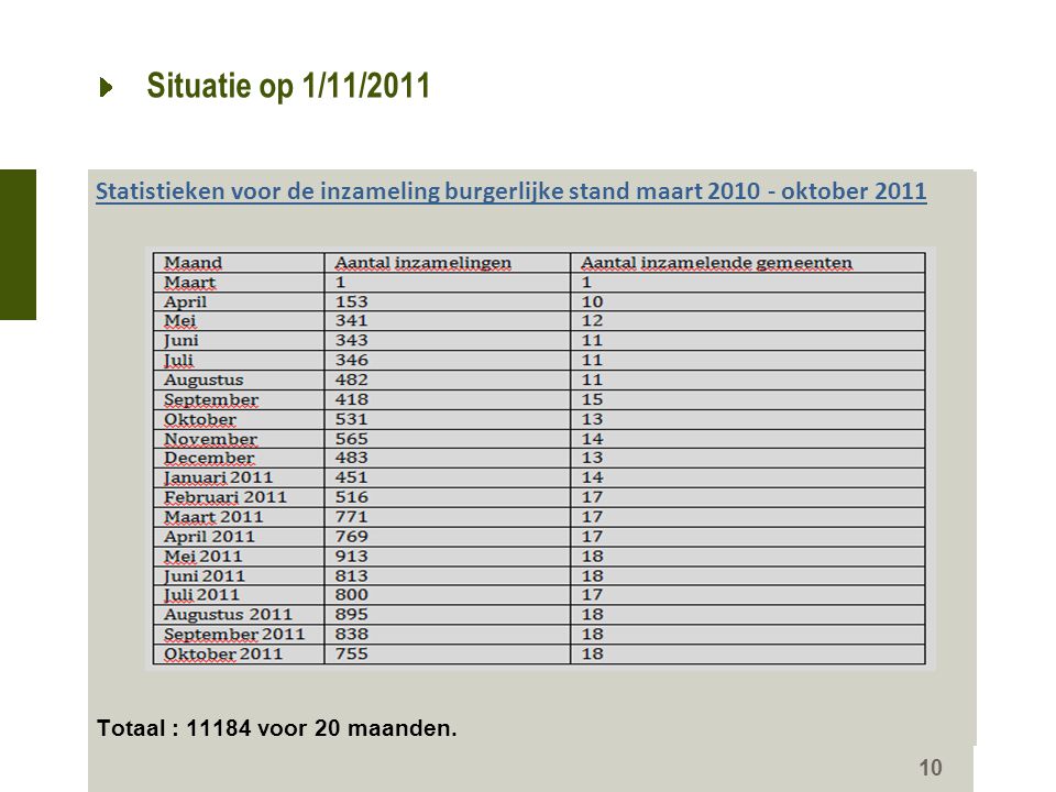 Situatie op 1/11/ Statistieken voor de inzameling burgerlijke stand maart oktober 2011 Totaal : voor 20 maanden.