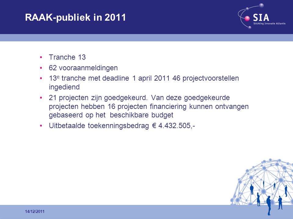 RAAK-publiek in 2011 •Tranche 13 •62 vooraanmeldingen •13 e tranche met deadline 1 april projectvoorstellen ingediend •21 projecten zijn goedgekeurd.