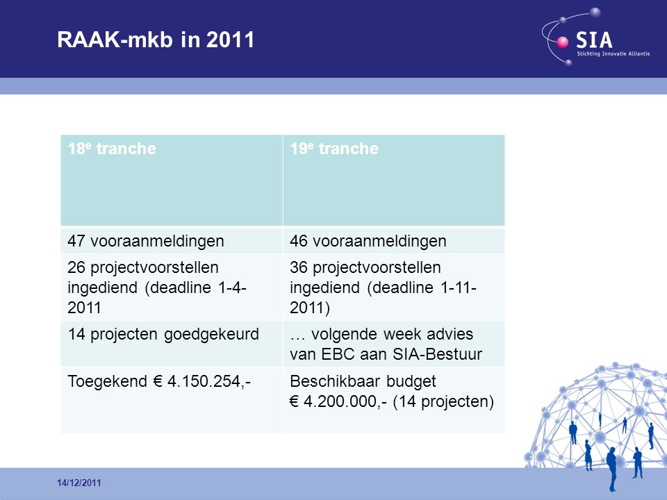 RAAK-mkb in /12/ e tranche19 e tranche 47 vooraanmeldingen46 vooraanmeldingen 26 projectvoorstellen ingediend (deadline projectvoorstellen ingediend (deadline ) 14 projecten goedgekeurd… volgende week advies van EBC aan SIA-Bestuur Toegekend € ,-Beschikbaar budget € ,- (14 projecten)