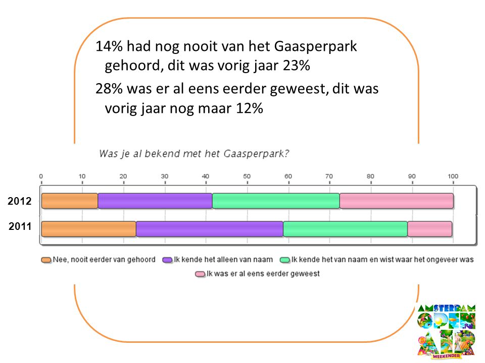 14% had nog nooit van het Gaasperpark gehoord, dit was vorig jaar 23% 28% was er al eens eerder geweest, dit was vorig jaar nog maar 12%
