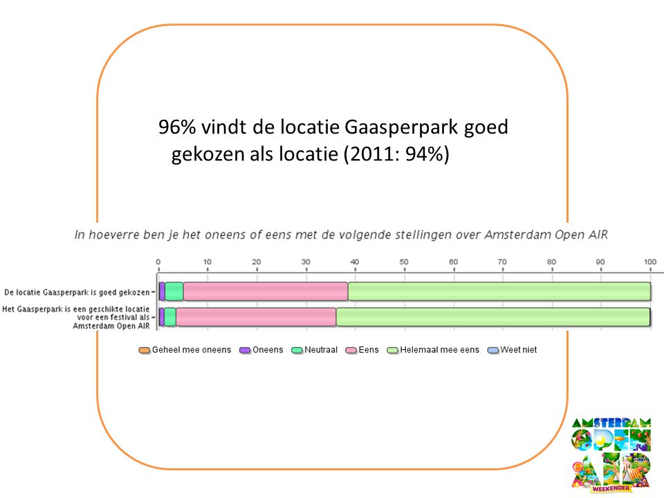 96% vindt de locatie Gaasperpark goed gekozen als locatie (2011: 94%)