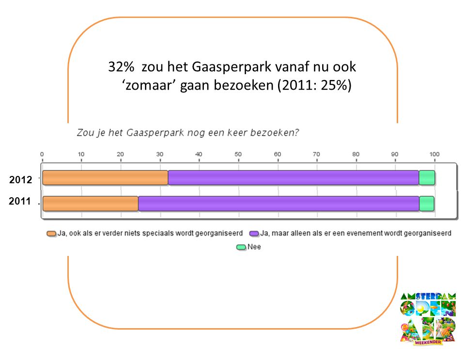 32% zou het Gaasperpark vanaf nu ook ‘zomaar’ gaan bezoeken (2011: 25%)