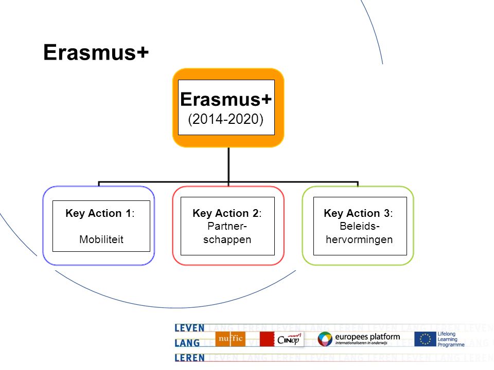 Erasmus+ Erasmus+ ( ) Key Action 1: Mobiliteit Key Action 2: Partner- schappen Key Action 3: Beleids- hervormingen