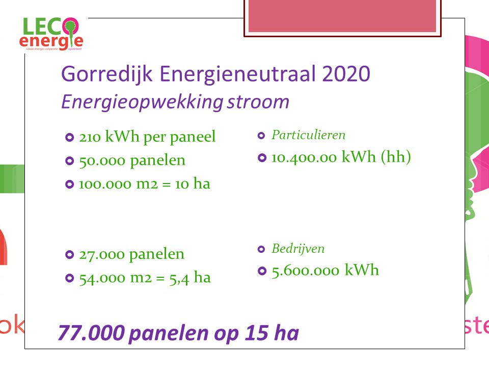 Gorredijk Energieneutraal 2020 Energieopwekking stroom  210 kWh per paneel  panelen  m2 = 10 ha  panelen  m2 = 5,4 ha  Particulieren  kWh (hh)  Bedrijven  kWh panelen op 15 ha