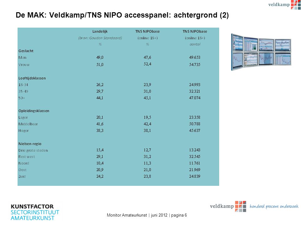 De MAK: Veldkamp/TNS NIPO accesspanel: achtergrond (2) Monitor Amateurkunst | juni 2012 | pagina 6