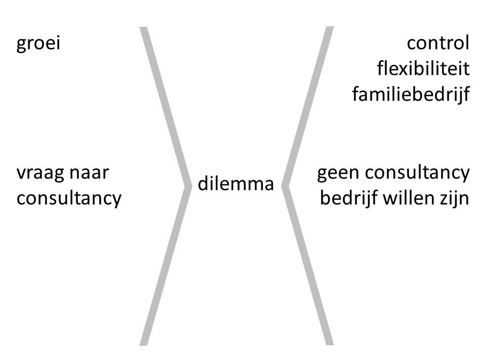 dilemma groei vraag naar consultancy control flexibiliteit familiebedrijf geen consultancy bedrijf willen zijn