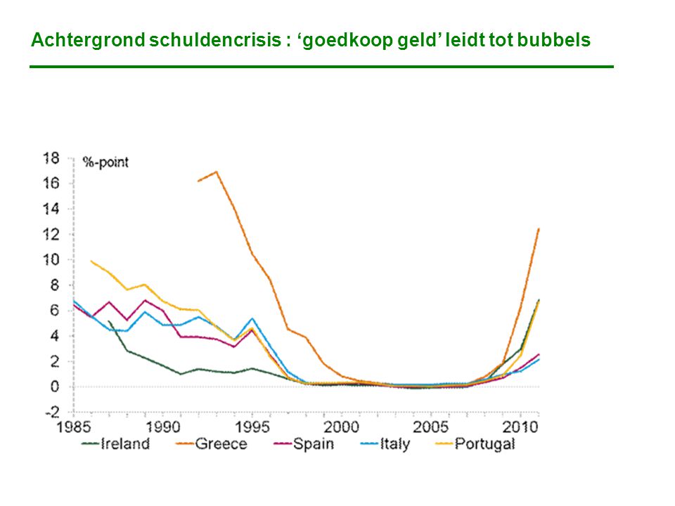 Achtergrond schuldencrisis : ‘goedkoop geld’ leidt tot bubbels