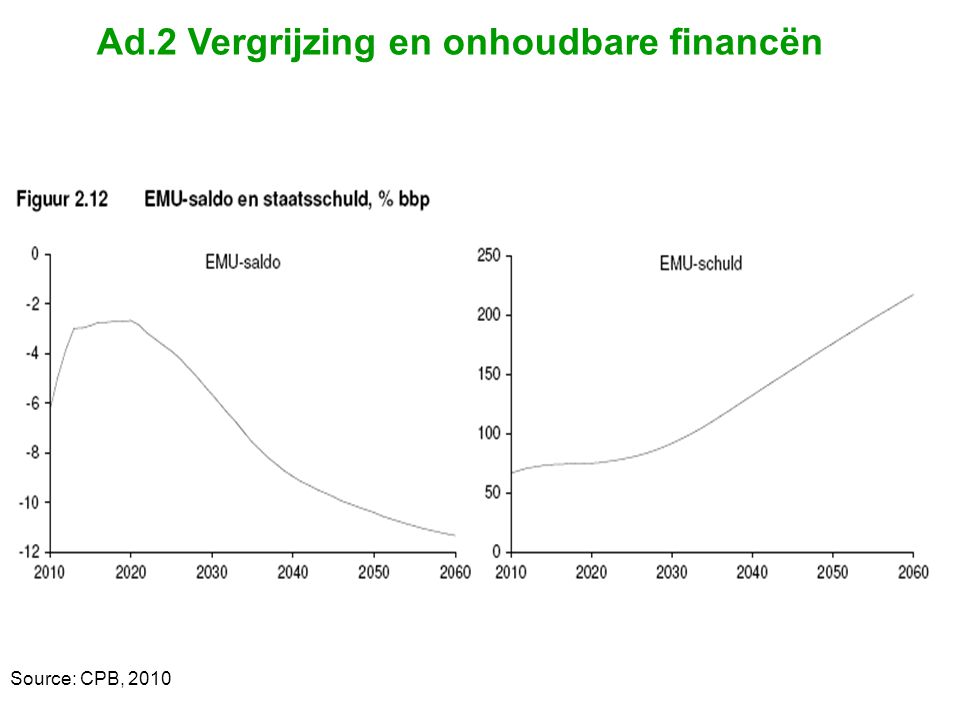Ad.2 Vergrijzing en onhoudbare financën Source: CPB, 2010