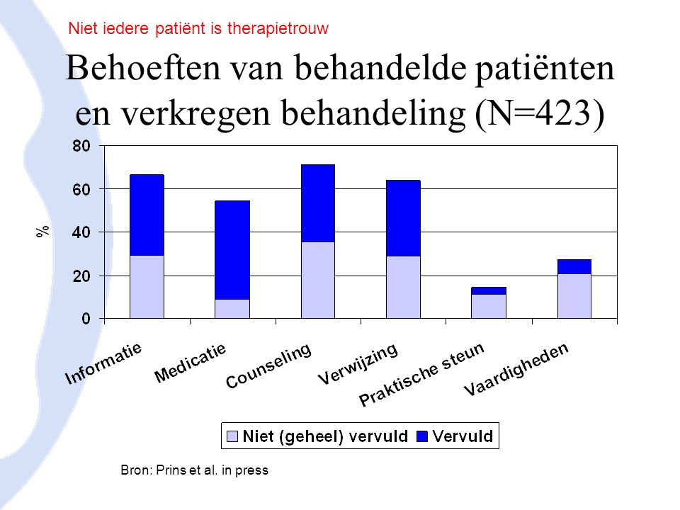 Behoeften van behandelde patiënten en verkregen behandeling (N=423) Niet iedere patiënt is therapietrouw Bron: Prins et al.