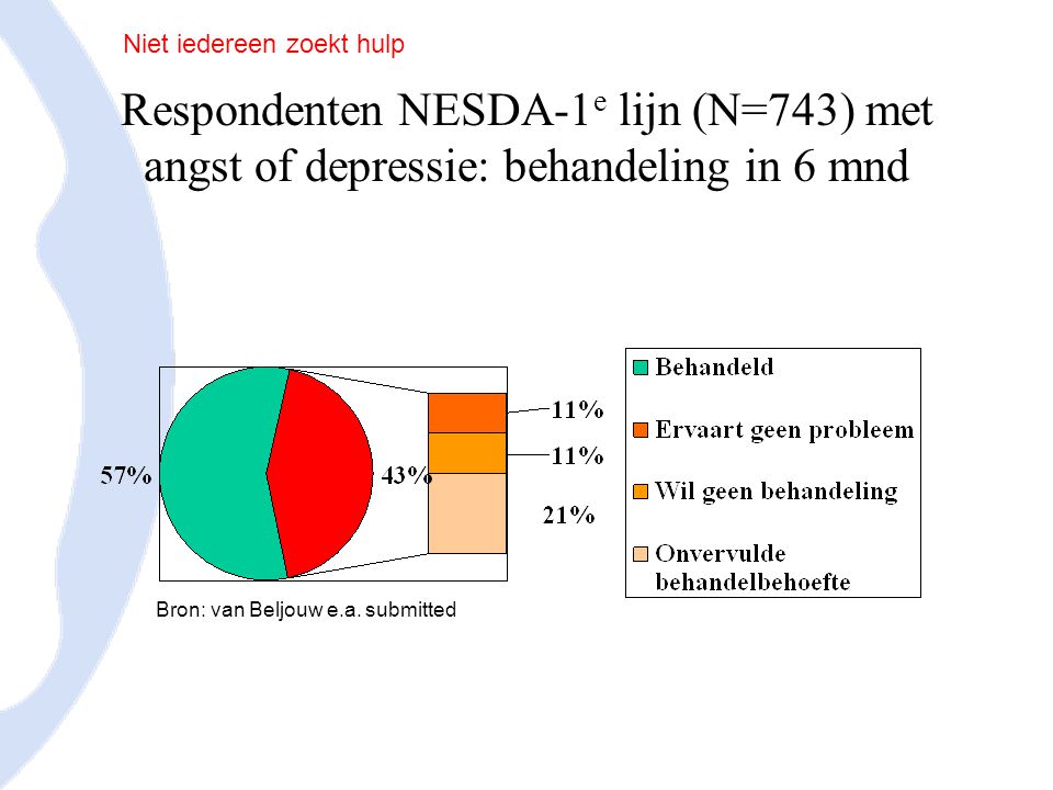 Respondenten NESDA-1 e lijn (N=743) met angst of depressie: behandeling in 6 mnd Niet iedereen zoekt hulp Bron: van Beljouw e.a.