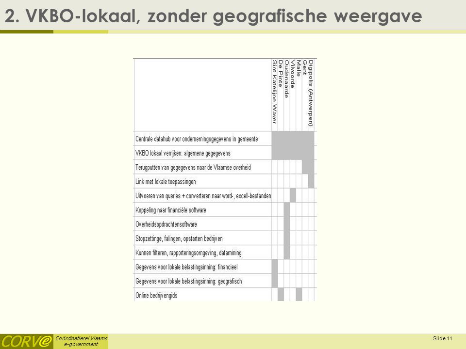 Coördinatiecel Vlaams e-government Slide VKBO-lokaal, zonder geografische weergave
