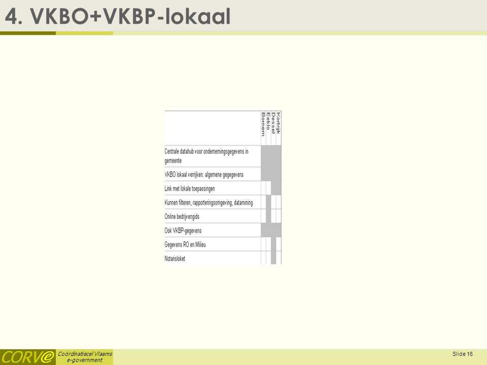 Coördinatiecel Vlaams e-government Slide VKBO+VKBP-lokaal