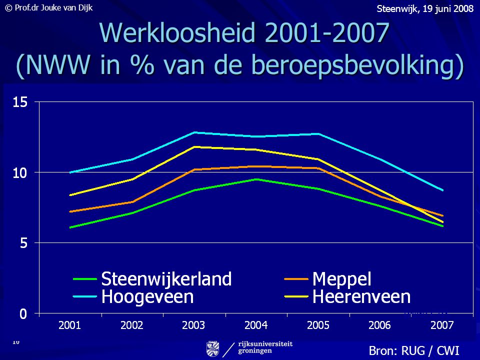 © Prof.dr Jouke van Dijk Steenwijk, 19 juni Werkloosheid (NWW in % van de beroepsbevolking) Werkloosheid (NWW in % van de beroepsbevolking) Bron: CBS Bron: RUG / CWI