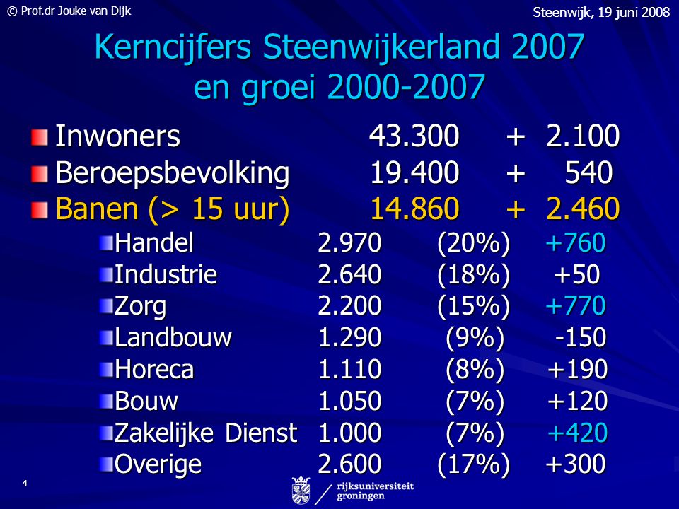 © Prof.dr Jouke van Dijk Steenwijk, 19 juni Kerncijfers Steenwijkerland 2007 en groei Inwoners Beroepsbevolking Banen (> 15 uur) Handel 2.970(20%) +760 Industrie 2.640(18%) +50 Zorg 2.200(15%) +770 Landbouw (9%) -150 Horeca (8%) +190 Bouw (7%) +120 Zakelijke Dienst (7%) +420 Overige (17%) +300