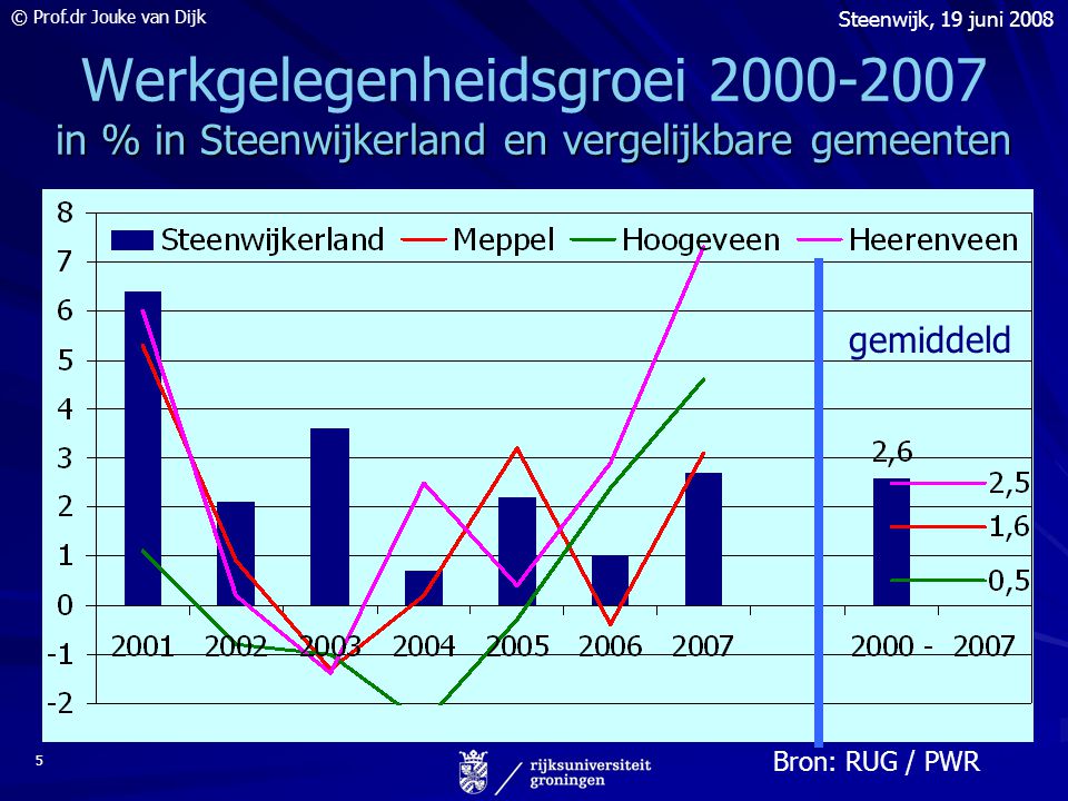 © Prof.dr Jouke van Dijk Steenwijk, 19 juni Bron: PWR/RUG, NAV2007 in % in Steenwijkerland en vergelijkbare gemeenten Werkgelegenheidsgroei in % in Steenwijkerland en vergelijkbare gemeenten Bron: RUG / PWR gemiddeld