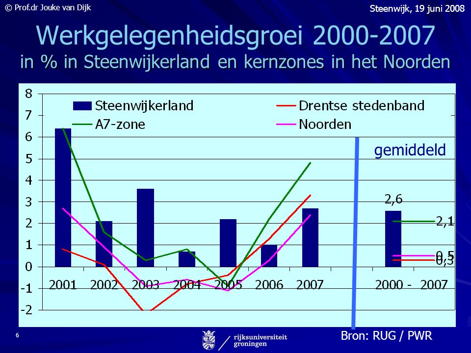 © Prof.dr Jouke van Dijk Steenwijk, 19 juni Bron: PWR/RUG, NAV2007 in % in Steenwijkerland en kernzones in het Noorden Werkgelegenheidsgroei in % in Steenwijkerland en kernzones in het Noorden Bron: RUG / PWR gemiddeld