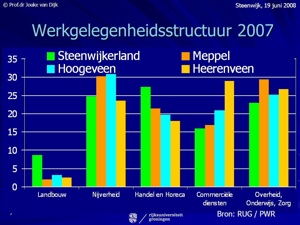© Prof.dr Jouke van Dijk Steenwijk, 19 juni Werkgelegenheidsstructuur 2007 Werkgelegenheidsstructuur 2007 Bron: RUG / PWR