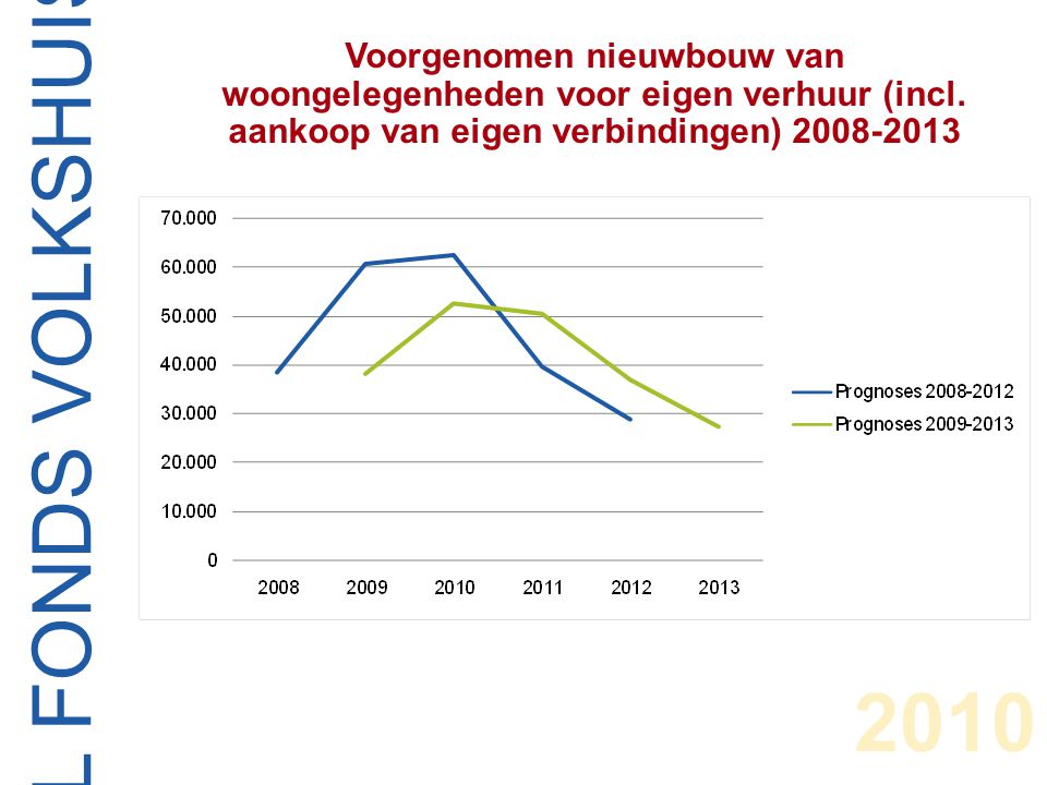 CENTRAAL FONDS VOLKSHUISVESTING 2010 Voorgenomen nieuwbouw van woongelegenheden voor eigen verhuur (incl.