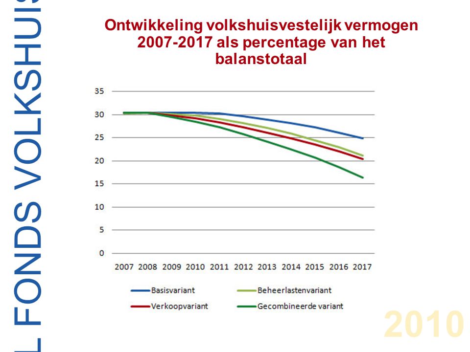 CENTRAAL FONDS VOLKSHUISVESTING Ontwikkeling volkshuisvestelijk vermogen als percentage van het balanstotaal 2010