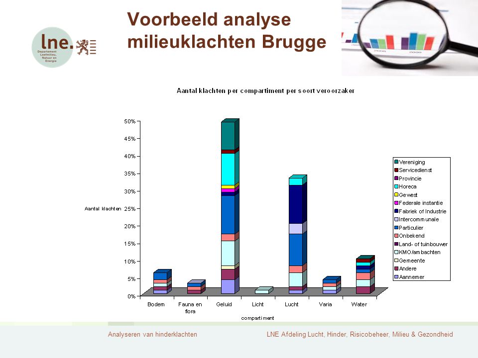 Analyseren van hinderklachtenLNE Afdeling Lucht, Hinder, Risicobeheer, Milieu & Gezondheid Voorbeeld analyse milieuklachten Brugge