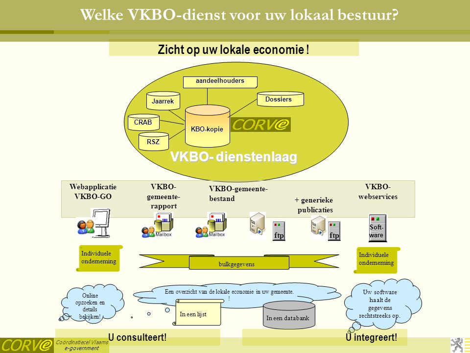 Coördinatiecel Vlaams e-government Zicht op uw lokale economie .