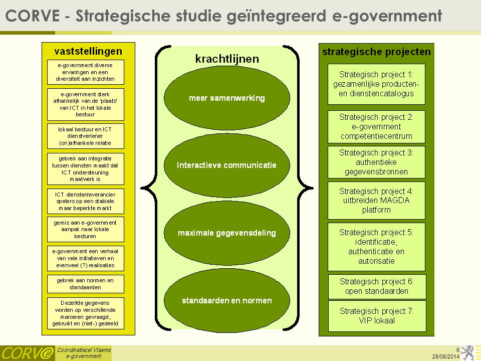 Coördinatiecel Vlaams e-government CORVE - Strategische studie geïntegreerd e-government 6 28/06/2014