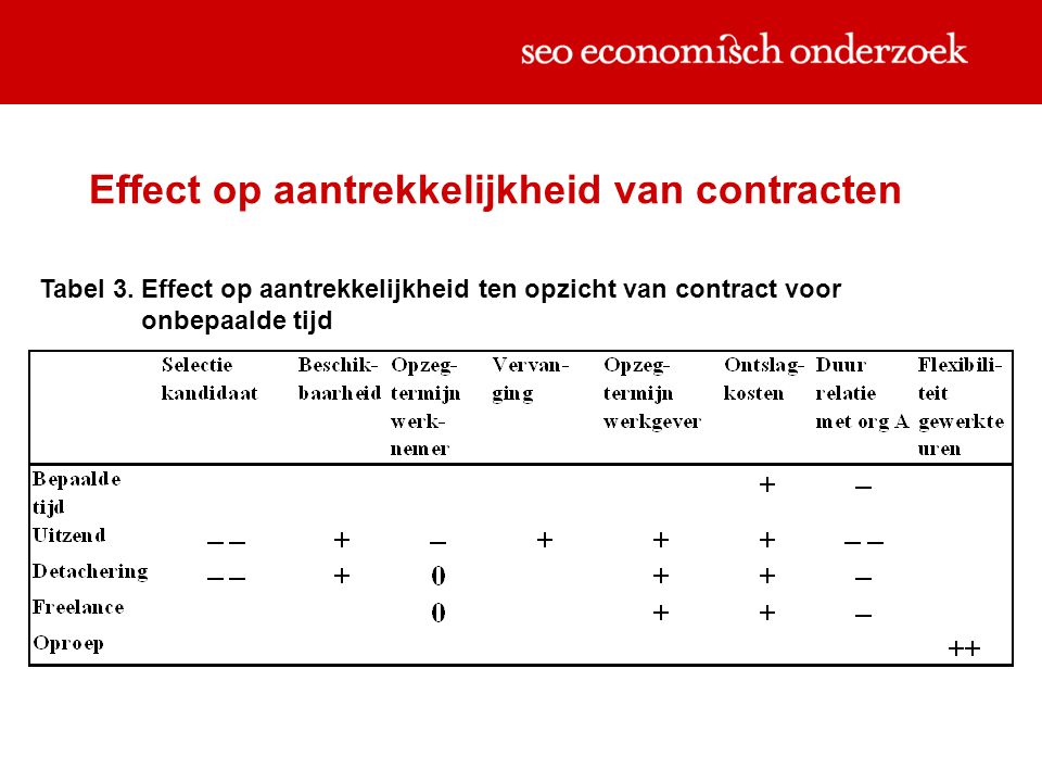 Effect op aantrekkelijkheid van contracten Tabel 3.Effect op aantrekkelijkheid ten opzicht van contract voor onbepaalde tijd