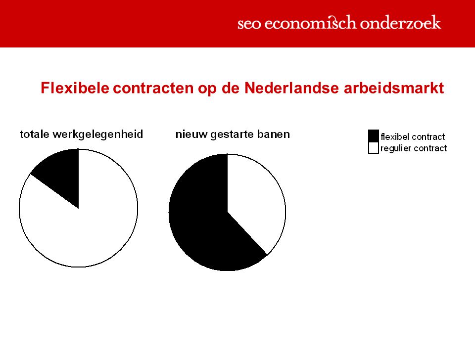 Flexibele contracten op de Nederlandse arbeidsmarkt