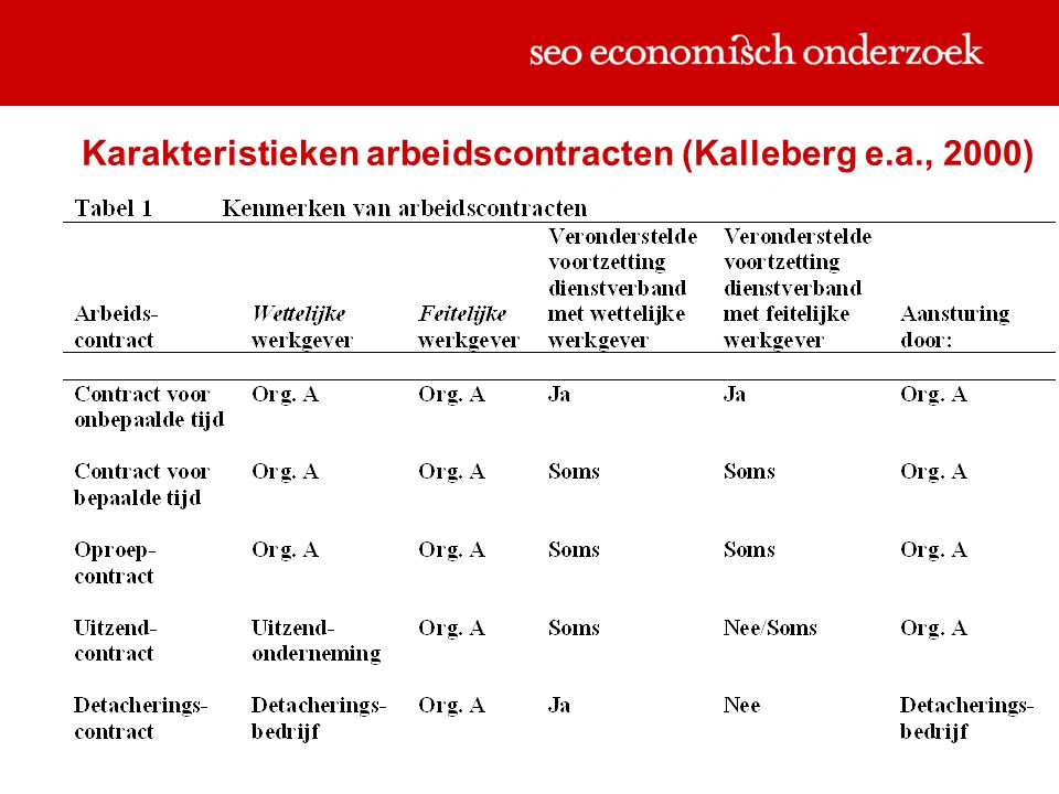 Karakteristieken arbeidscontracten (Kalleberg e.a., 2000)