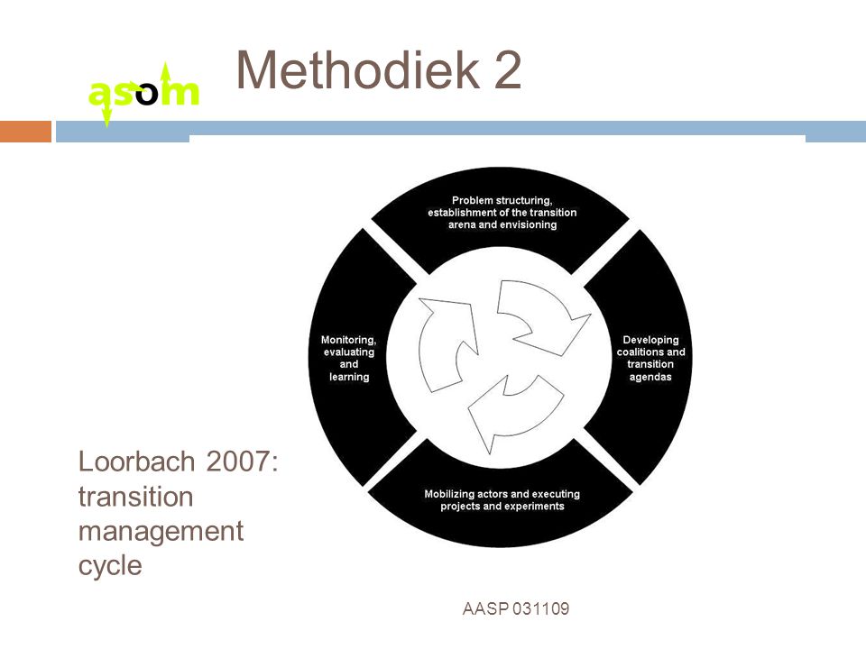 7 AASP Methodiek 2 Loorbach 2007: transition management cycle