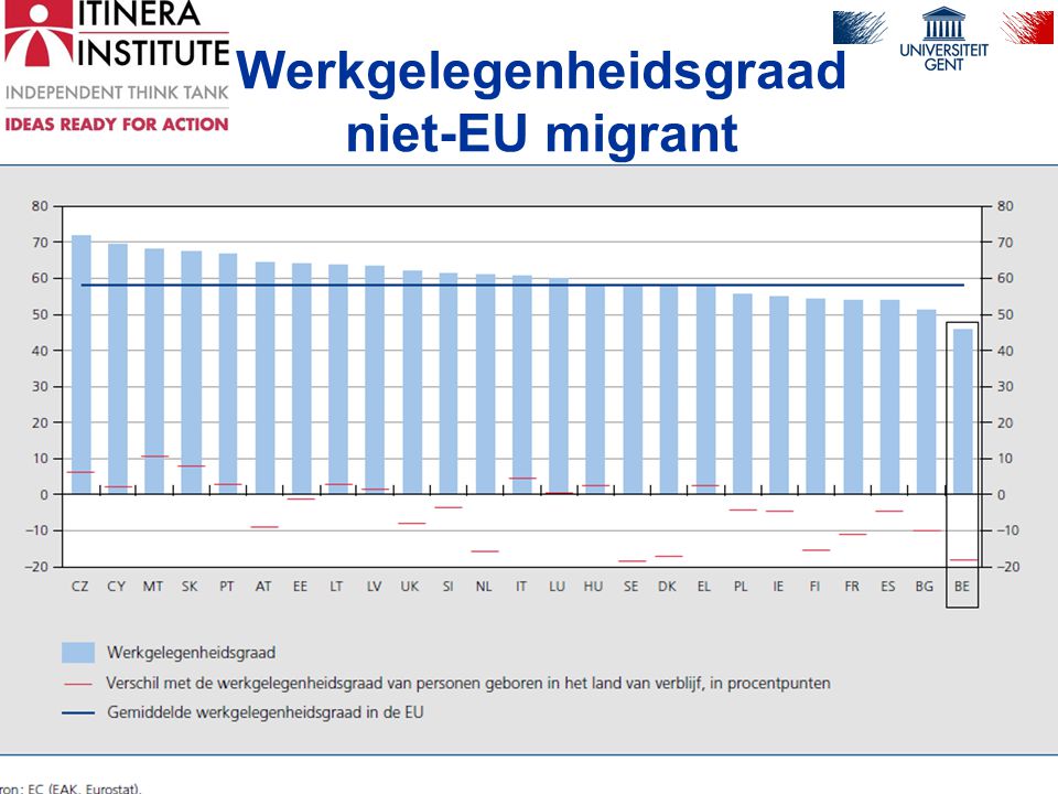 Werkgelegenheidsgraad niet-EU migrant prof. dr. M. De Vos pag. 4