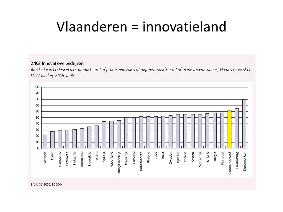 Vlaanderen = innovatieland