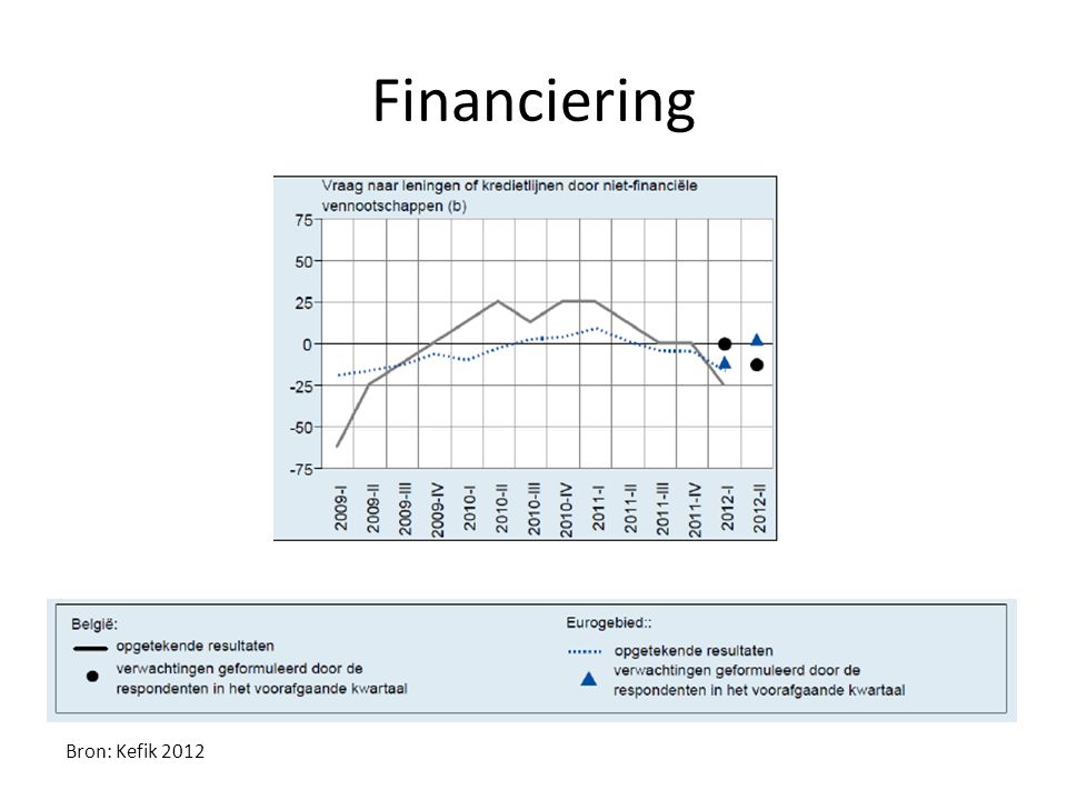 Financiering Bron: Kefik 2012