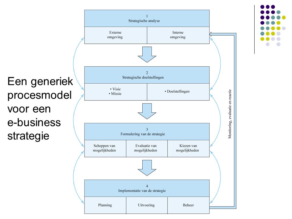 Een generiek procesmodel voor een e-business strategie
