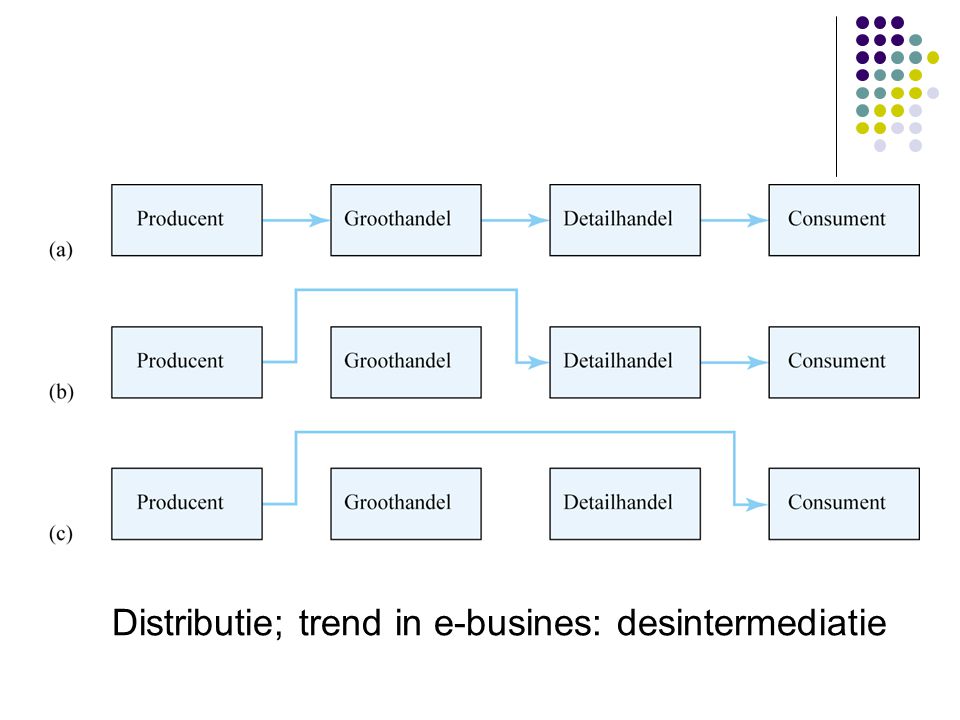 Distributie; trend in e-busines: desintermediatie