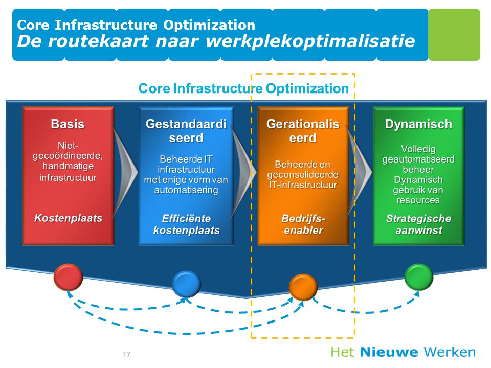 Core Infrastructure Optimization De routekaart naar werkplekoptimalisatie 17