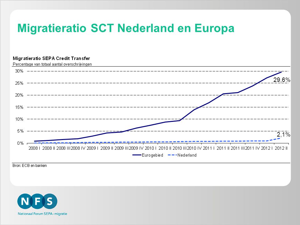 Migratieratio SCT Nederland en Europa 2,1% 29,6%