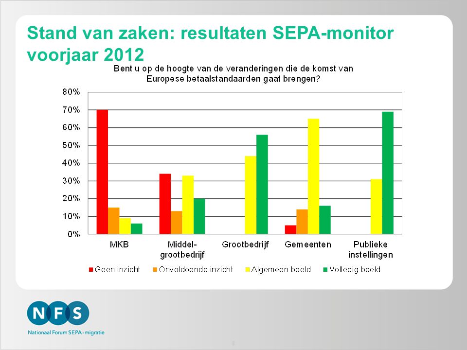 Stand van zaken: resultaten SEPA-monitor voorjaar