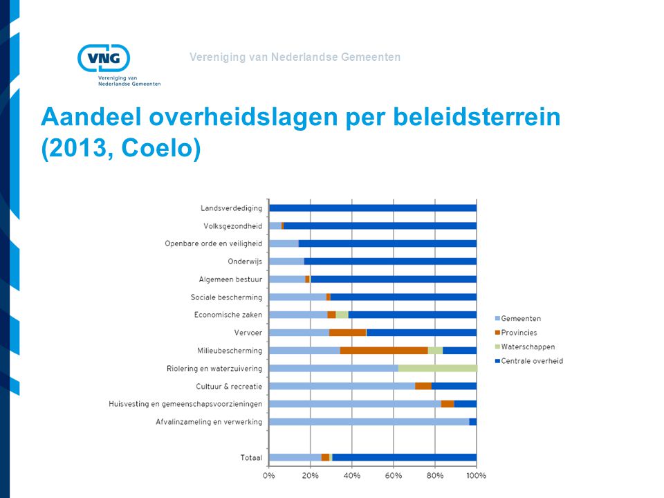 Vereniging van Nederlandse Gemeenten Aandeel overheidslagen per beleidsterrein (2013, Coelo)
