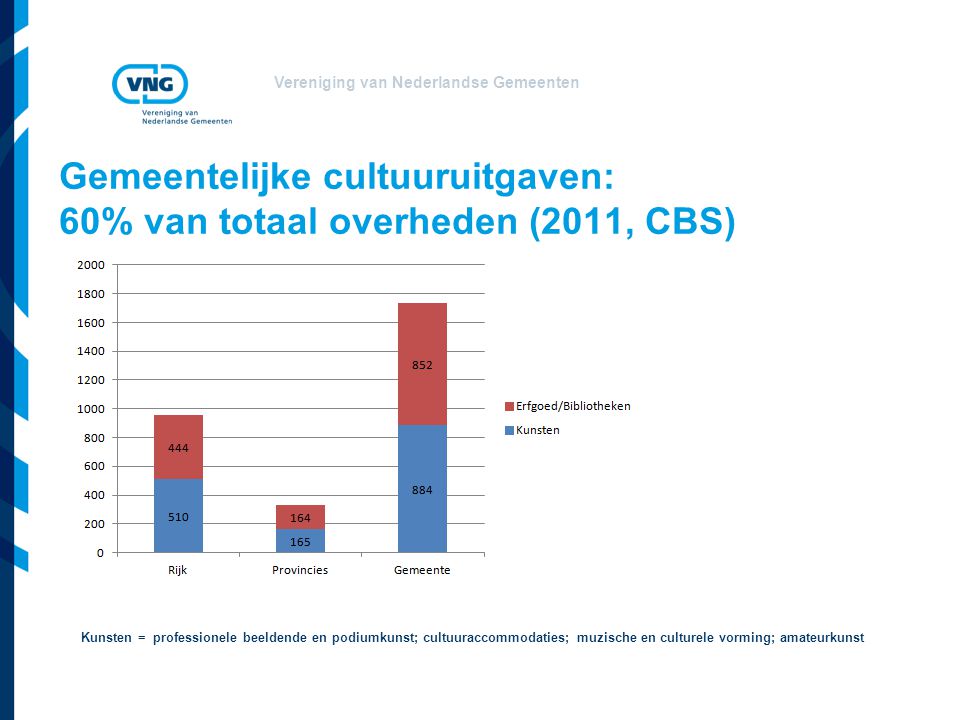 Vereniging van Nederlandse Gemeenten Gemeentelijke cultuuruitgaven: 60% van totaal overheden (2011, CBS) Kunsten = professionele beeldende en podiumkunst; cultuuraccommodaties; muzische en culturele vorming; amateurkunst